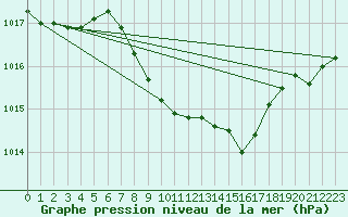 Courbe de la pression atmosphrique pour Berne Liebefeld (Sw)