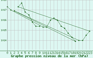 Courbe de la pression atmosphrique pour Cabris (13)