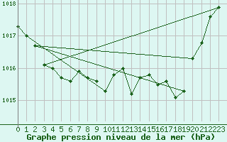 Courbe de la pression atmosphrique pour Coulommes-et-Marqueny (08)