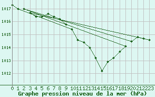 Courbe de la pression atmosphrique pour Meiringen