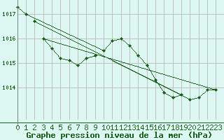 Courbe de la pression atmosphrique pour Six-Fours (83)