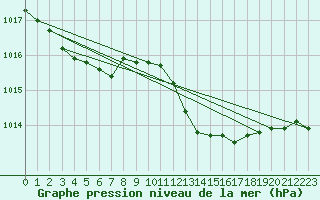 Courbe de la pression atmosphrique pour Ste (34)