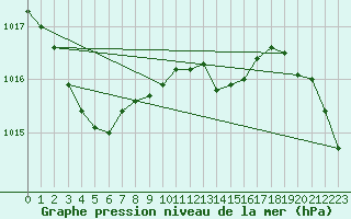 Courbe de la pression atmosphrique pour Waren