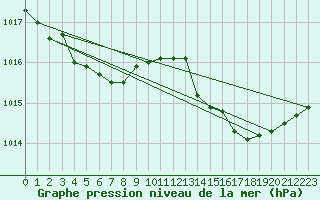 Courbe de la pression atmosphrique pour Nmes - Garons (30)