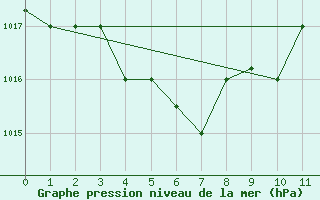 Courbe de la pression atmosphrique pour Salvador Aeroporto