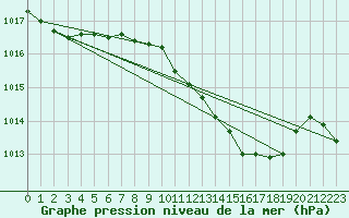 Courbe de la pression atmosphrique pour Weihenstephan