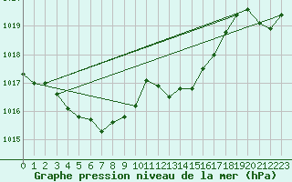 Courbe de la pression atmosphrique pour Les Pennes-Mirabeau (13)
