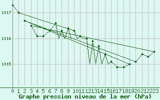 Courbe de la pression atmosphrique pour Marham