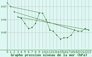 Courbe de la pression atmosphrique pour Trapani / Birgi