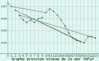 Courbe de la pression atmosphrique pour Ile du Levant (83)