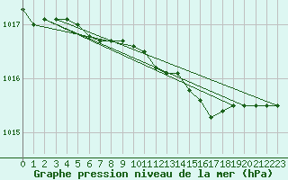 Courbe de la pression atmosphrique pour Haparanda A
