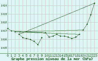 Courbe de la pression atmosphrique pour Sgur-le-Chteau (19)
