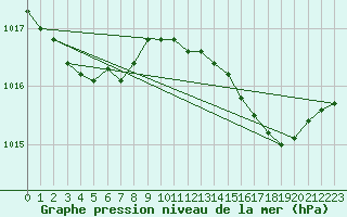 Courbe de la pression atmosphrique pour La Lande-sur-Eure (61)