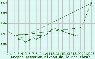 Courbe de la pression atmosphrique pour Saclas (91)