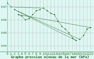 Courbe de la pression atmosphrique pour Lignerolles (03)