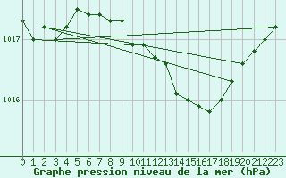 Courbe de la pression atmosphrique pour Jarnasklubb