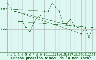 Courbe de la pression atmosphrique pour Thorigny (85)