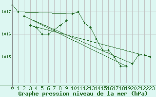 Courbe de la pression atmosphrique pour Cap Pertusato (2A)