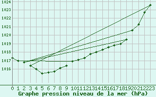 Courbe de la pression atmosphrique pour Almondbury (UK)