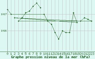 Courbe de la pression atmosphrique pour Hirsova