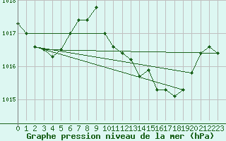 Courbe de la pression atmosphrique pour Mlaga Aeropuerto