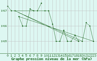 Courbe de la pression atmosphrique pour Bizerte