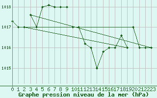 Courbe de la pression atmosphrique pour Queen Alia Airport