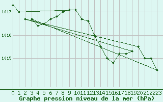 Courbe de la pression atmosphrique pour Taradeau (83)