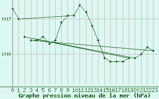 Courbe de la pression atmosphrique pour Cap Cpet (83)