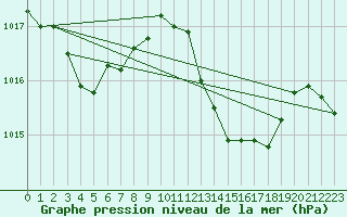 Courbe de la pression atmosphrique pour Selonnet (04)