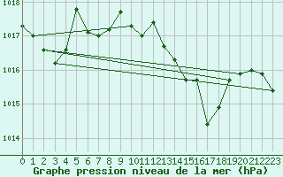 Courbe de la pression atmosphrique pour Alberschwende