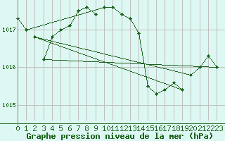 Courbe de la pression atmosphrique pour Cdiz