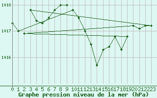 Courbe de la pression atmosphrique pour Mosonmagyarovar