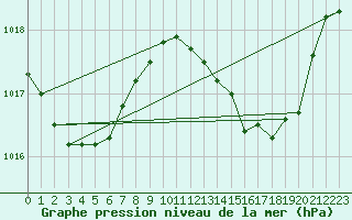 Courbe de la pression atmosphrique pour Tarifa