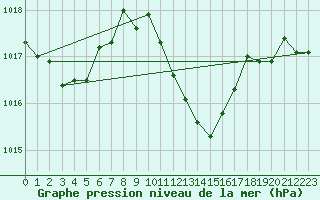 Courbe de la pression atmosphrique pour Cevio (Sw)