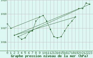 Courbe de la pression atmosphrique pour Pontevedra