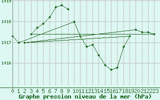 Courbe de la pression atmosphrique pour Neu Ulrichstein