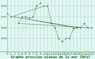 Courbe de la pression atmosphrique pour Ghardaia
