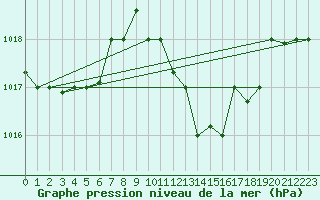 Courbe de la pression atmosphrique pour Biskra