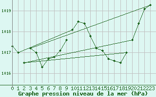 Courbe de la pression atmosphrique pour Albi (81)