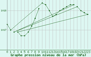 Courbe de la pression atmosphrique pour Hoek Van Holland