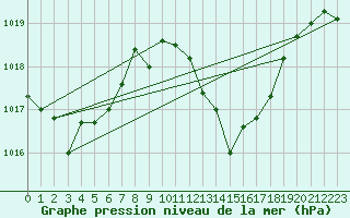 Courbe de la pression atmosphrique pour Gibraltar (UK)