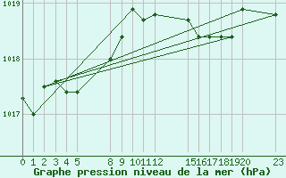 Courbe de la pression atmosphrique pour le bateau BATFR03