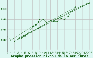 Courbe de la pression atmosphrique pour Mariehamn