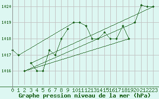 Courbe de la pression atmosphrique pour Tetuan / Sania Ramel
