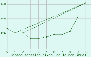 Courbe de la pression atmosphrique pour Oshima