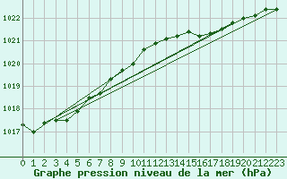 Courbe de la pression atmosphrique pour Westermarkelsdorf