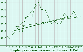 Courbe de la pression atmosphrique pour El Golea