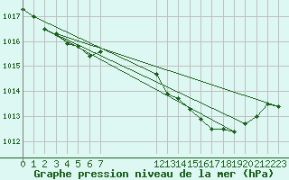 Courbe de la pression atmosphrique pour Brignoles-Est (83)