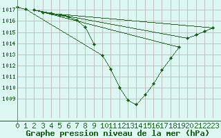 Courbe de la pression atmosphrique pour C. Budejovice-Roznov